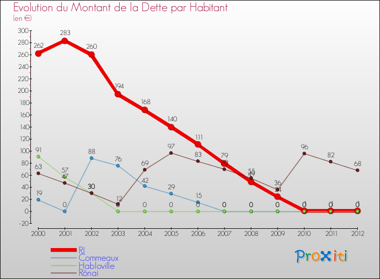 Evolution de la dette par habitant pour la commune de RI et les communes proches de 2000 à 2012 Comparaison de la dette par habitant pour RI et les communes voisines de 2000 à 2012
