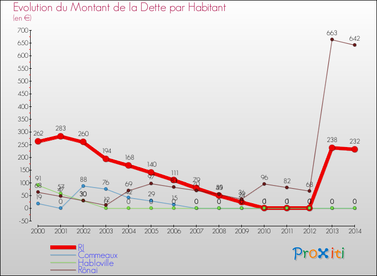 Evolution de la dette par habitant pour la commune de RI et les communes proches de 2000 à 2014 Comparaison de la dette par habitant pour RI et les communes voisines de 2000 à 2014