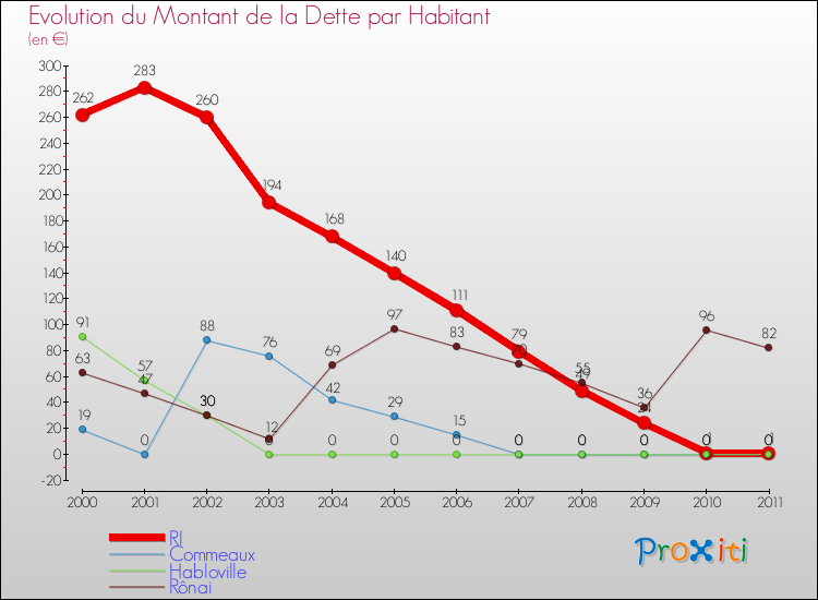 Evolution de la dette par habitant pour la commune de RI et les communes proches Comparaison de la dette par habitant pour RI et les communes voisines