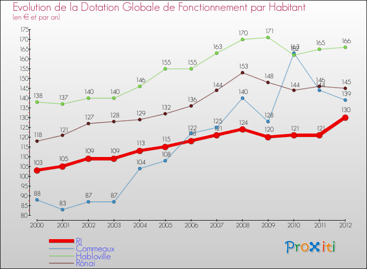 Evolution et montant de la dotation globale de fonctionnement par Habitant pour RI et les communes proches Comparaison des dotations globales de fonctionnement par habitant pour RI et les communes voisines