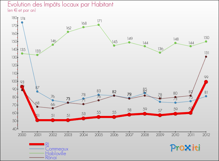 Evolution et montant des impôts locaux par Habitant pour RI et les communes proches Comparaison des impôts locaux par habitant pour RI et les communes voisines