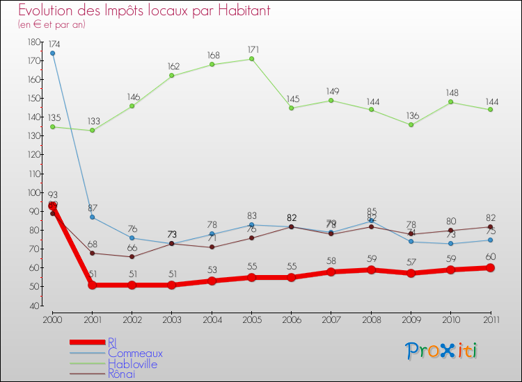 Evolution et montant des impôts locaux par Habitant pour RI et les communes proches Comparaison des impôts locaux par habitant pour RI et les communes voisines
