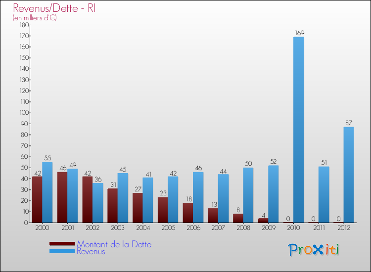 Evolution comparée de la dette et des revenus pour la commune de RI de 2000 à 2012 Comparaison de la dette et des revenus pour RI de 2000 à 2012