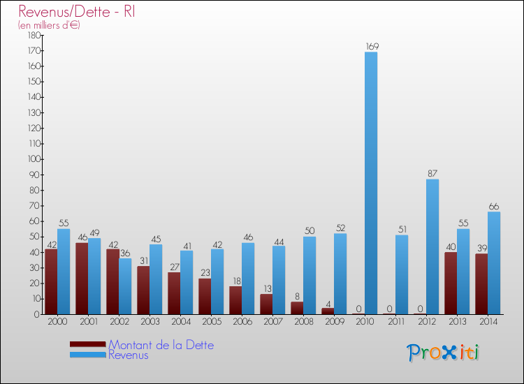 Evolution comparée de la dette et des revenus pour la commune de RI de 2000 à 2014 Comparaison de la dette et des revenus pour RI de 2000 à 2014