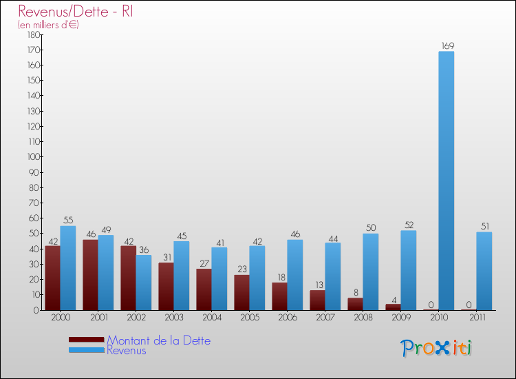 Evolution comparée de la dette et des revenus pour la commune de RI de 2000 à 2011 Comparaison de la dette et des revenus pour RI de 2000 à 2011