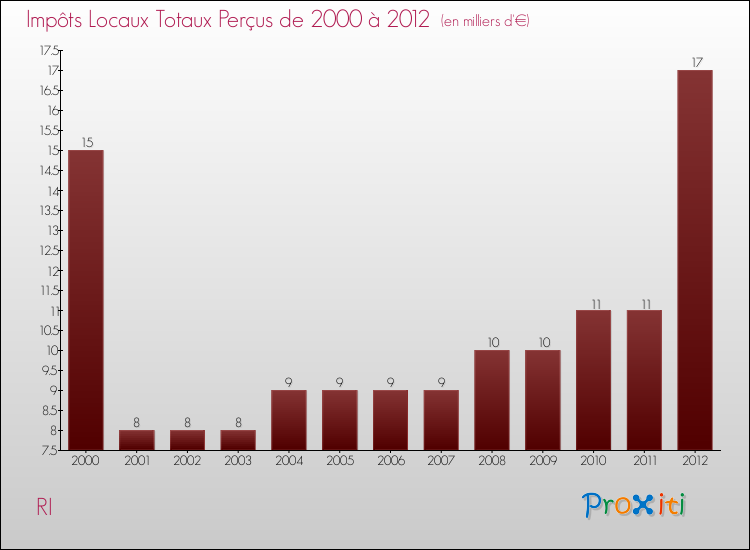 Evolution des Impôts Locaux pour la commune de RI de 2000 à 2012 Evolution des Impôts Locaux pour RI de 2000 à 2012