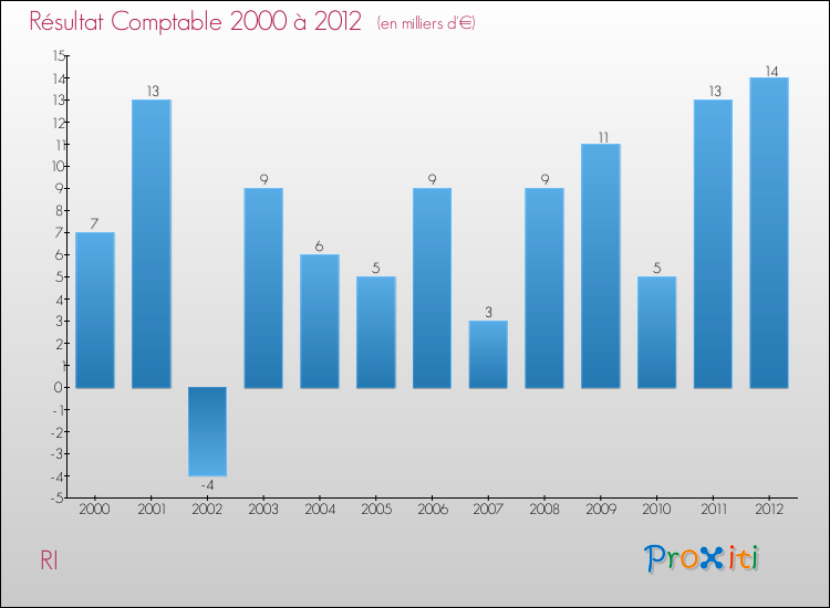 Evolution du résultat comptable pour la commune de RI de 2000 à 2012 Evolution du résultat comptable pour RI de 2000 à 2012