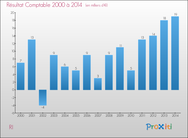 Evolution du résultat comptable pour la commune de RI de 2000 à 2014 Evolution du résultat comptable pour RI de 2000 à 2014