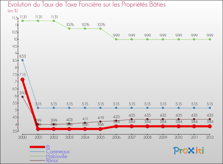 Evolution du taux de la taxe foncière sur le bati pour RI et les communes proches de 2000 à 2012 Comparaison des taux de taxe foncière sur le bati pour RI et les communes voisines de 2000 à 2012