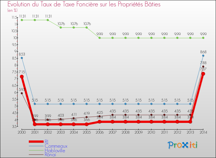 Evolution du taux de la taxe foncière sur le bati pour RI et les communes proches de 2000 à 2014 Comparaison des taux de taxe foncière sur le bati pour RI et les communes voisines de 2000 à 2014
