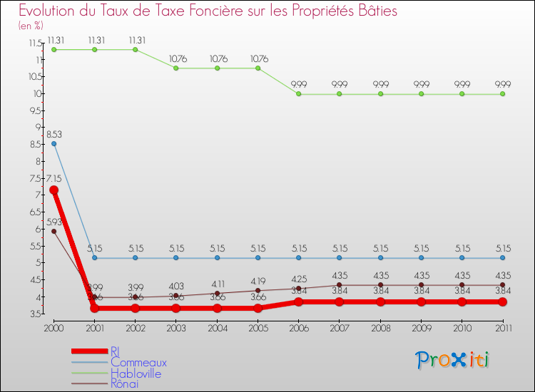 Evolution du taux de la taxe foncière sur le bati pour RI et les communes proches Comparaison des taux de taxe foncière sur le bati pour RI et les communes voisines