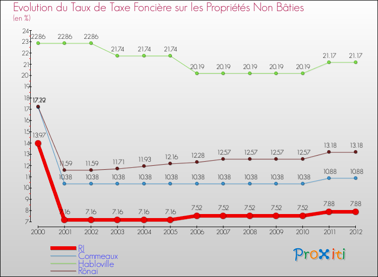 Evolution du taux de la taxe foncière sur les immeubles et terrains non batis pour RI et les communes proches de 2000 à 2012 Comparaison des taux de la taxe foncière sur les immeubles et terrains non batis pour RI et les communes voisines de 2000 à 2012
