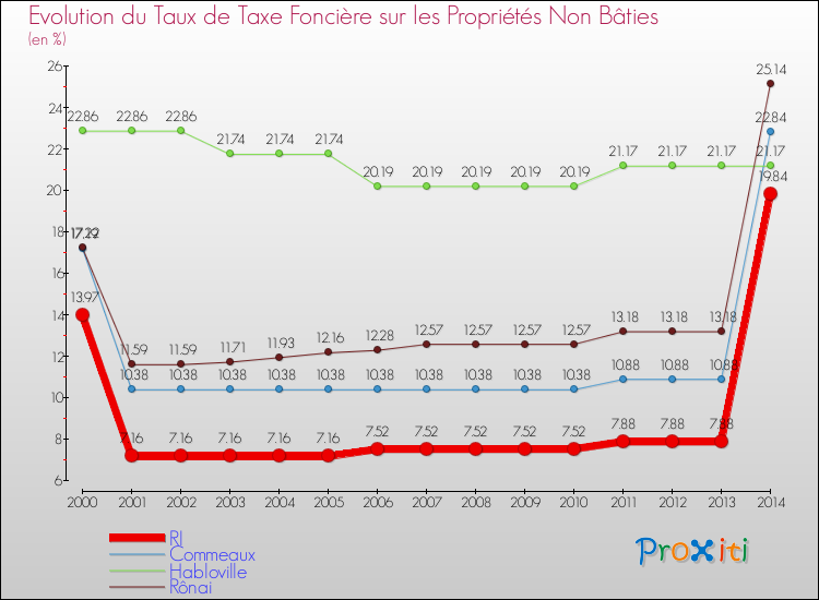 Evolution du taux de la taxe foncière sur les immeubles et terrains non batis pour RI et les communes proches de 2000 à 2014 Comparaison des taux de la taxe foncière sur les immeubles et terrains non batis pour RI et les communes voisines de 2000 à 2014