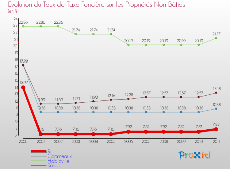 Evolution du taux de la taxe foncière sur les immeubles et terrains non batis pour RI et les communes proches Comparaison des taux de la taxe foncière sur les immeubles et terrains non batis pour RI et les communes voisines