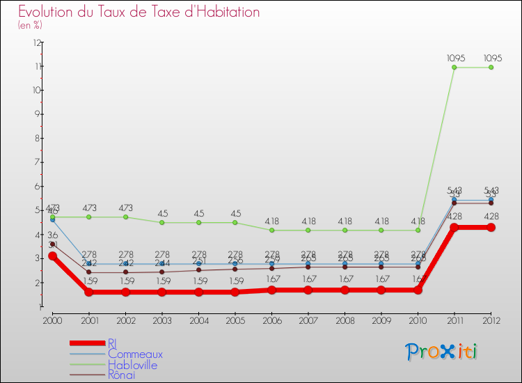Evolution du taux de la taxe d'habitation pour RI et les communes proches Comparaison des taux de la taxe d'habitation pour RI et les communes voisines