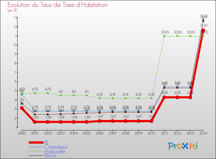 Evolution du taux de la taxe d'habitation pour RI et les communes proches de 2000 à 2014 Comparaison des taux de la taxe d'habitation pour RI et les communes voisines de 2000 à 2014