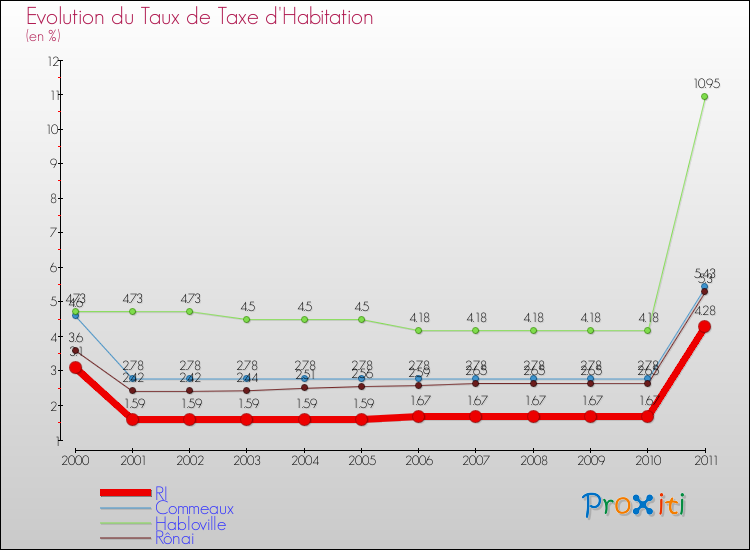 Evolution du taux de la taxe d'habitation pour RI et les communes proches Comparaison des taux de la taxe d'habitation pour RI et les communes voisines