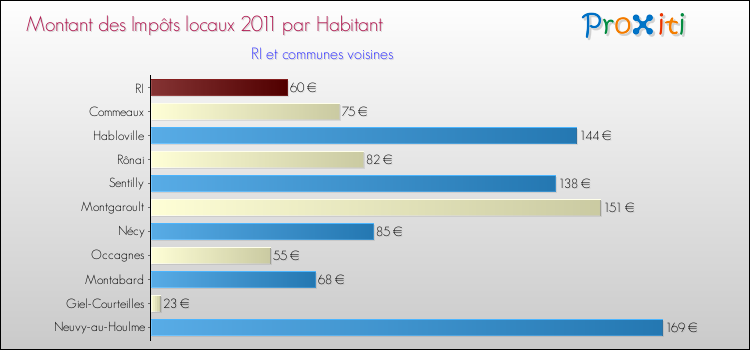 Montant des impôts locaux par Habitant pour RI et les communes proches Comparaison des impôts locaux par habitant pour RI et les communes voisines