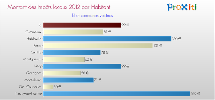 Montant des impôts locaux par Habitant pour RI et les communes proches Comparaison des impôts locaux par habitant pour RI et les communes voisines