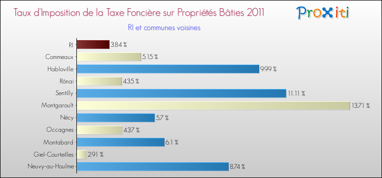 Taux d'imposition de la taxe foncière sur le bati 2011 pour RI et les communes proches Comparaison des taux d'imposition de la taxe foncière sur le bati 2011 pour RI et les communes voisines
