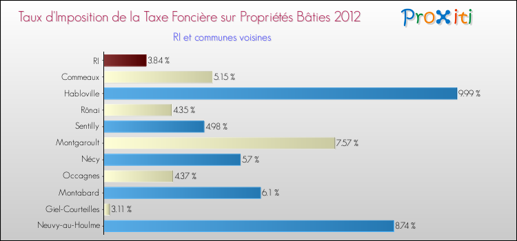 Taux d'imposition de la taxe foncière sur le bati 2012 pour RI et les communes proches Comparaison des taux d'imposition de la taxe foncière sur le bati 2012 pour RI et les communes voisines