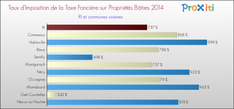 Taux d'imposition de la taxe foncière sur le bati 2014 pour RI et les communes proches Comparaison des taux d'imposition de la taxe foncière sur le bati 2014 pour RI et les communes voisines
