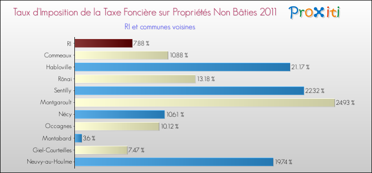 Taux d'imposition de la taxe foncière sur les immeubles et terrains non batis 2011 pour RI et les communes proches Comparaison des taux d'imposition de la taxe foncière sur les immeubles et terrains non batis 2011 pour RI et les communes voisines