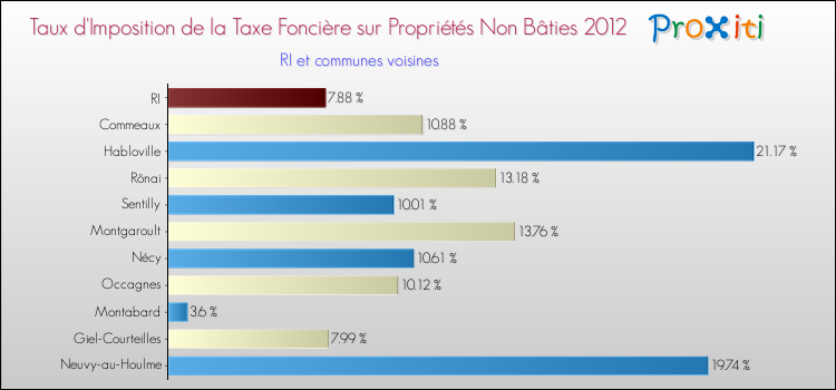 Taux d'imposition de la taxe foncière sur les immeubles et terrains non batis 2012 pour RI et les communes proches Comparaison des taux d'imposition de la taxe foncière sur les immeubles et terrains non batis 2012 pour RI et les communes voisines