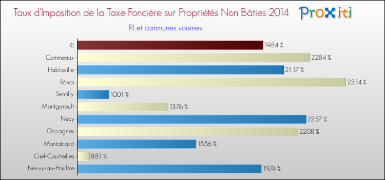 Taux d'imposition de la taxe foncière sur les immeubles et terrains non batis 2014 pour RI et les communes proches Comparaison des taux d'imposition de la taxe foncière sur les immeubles et terrains non batis 2014 pour RI et les communes voisines