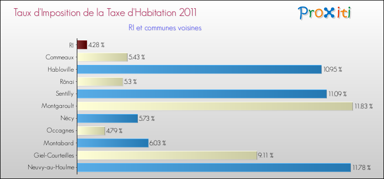 Taux d'imposition de la taxe d'habitation 2011 pour RI et les communes proches Comparaison des taux d'imposition de la taxe d'habitation 2011 pour RI et les communes voisines