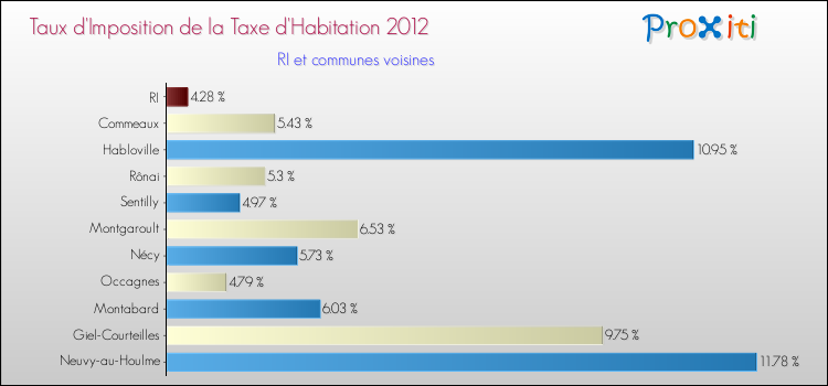 Taux d'imposition de la taxe d'habitation 2012 pour RI et les communes proches Comparaison des taux d'imposition de la taxe d'habitation 2012 pour RI et les communes voisines