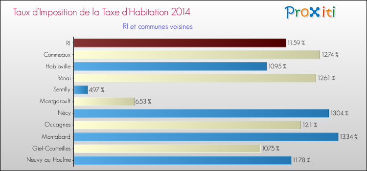 Taux d'imposition de la taxe d'habitation 2014 pour RI et les communes proches Comparaison des taux d'imposition de la taxe d'habitation 2014 pour RI et les communes voisines