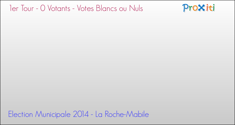 Votes blancs ou nuls au 1er Tour des Elections Municipales 2014 de la commune de La Roche-Mabile Elections Municipales 2014 - Votes blancs ou nuls au 1er Tour pour la commune de La Roche-Mabile