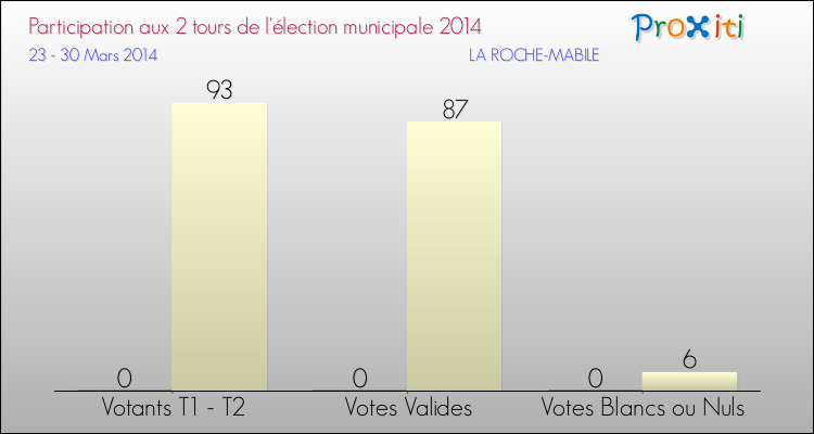Participation comparée des 2 tours des Elections Municipales 2014 de la commune de LA ROCHE-MABILE Elections Municipales 2014 - Participation comparée des 2 tours pour la commune de LA ROCHE-MABILE