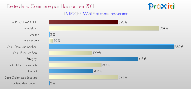 Dette par habitant de la commune en 2011 pour LA ROCHE-MABILE et les communes proches Comparaison de la dette par habitant de la commune en 2011 pour LA ROCHE-MABILE et les communes voisines