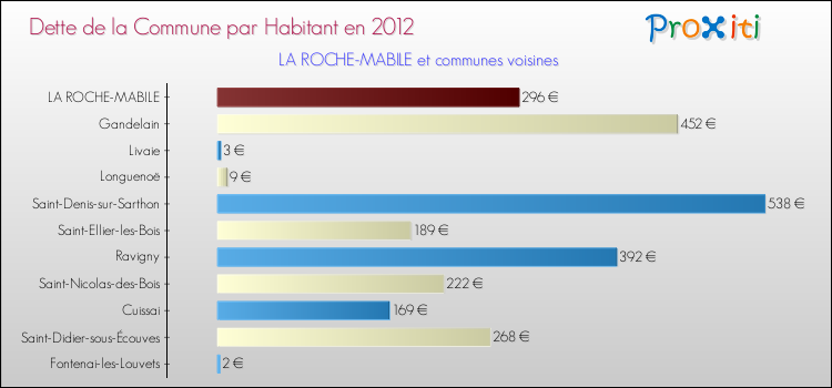 Dette par habitant de la commune en 2012 pour LA ROCHE-MABILE et les communes proches Comparaison de la dette par habitant de la commune en 2012 pour LA ROCHE-MABILE et les communes voisines