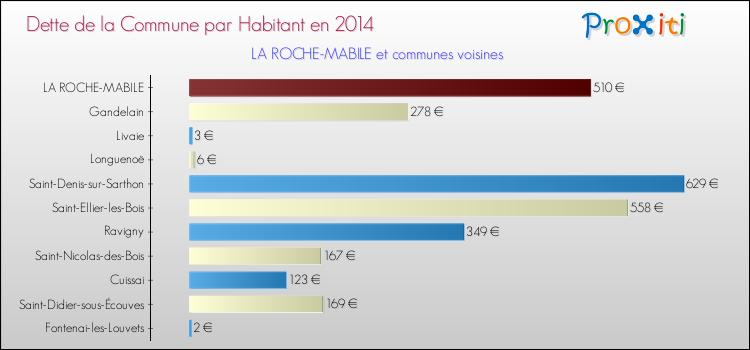 Dette par habitant de la commune en 2014 pour LA ROCHE-MABILE et les communes proches Comparaison de la dette par habitant de la commune en 2014 pour LA ROCHE-MABILE et les communes voisines