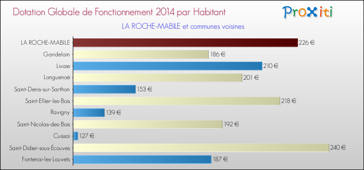 Montant des dotations globales de fonctionnement DGF par Habitant pour LA ROCHE-MABILE et les communes proches en 2014. Comparaison des des dotations globales de fonctionnement DGF par habitant pour LA ROCHE-MABILE et les communes voisines en 2014.