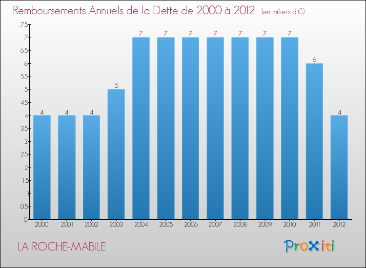 Evolution de l'annuité de la dette pour la commune de LA ROCHE-MABILE de 2000 à 2012 Annuités de la dette pour LA ROCHE-MABILE de 2000 à 2012