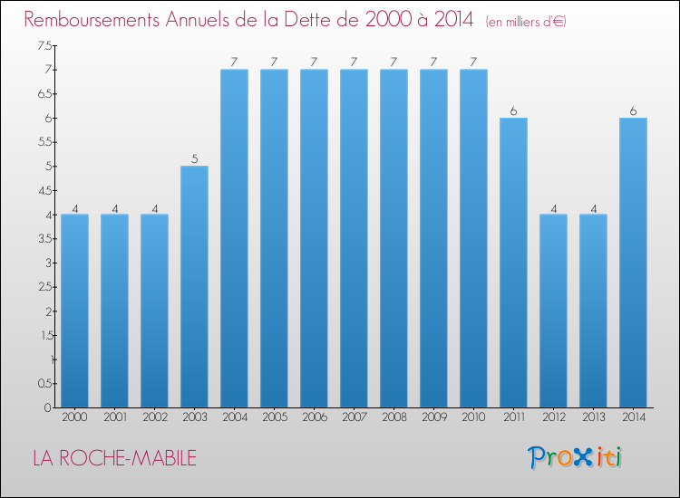 Evolution de l'annuité de la dette pour la commune de LA ROCHE-MABILE de 2000 à 2014 Annuités de la dette pour LA ROCHE-MABILE de 2000 à 2014