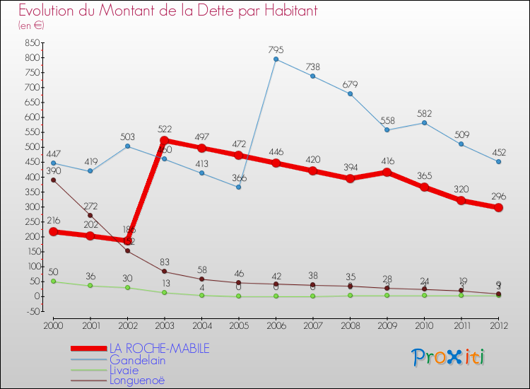 Evolution de la dette par habitant pour la commune de LA ROCHE-MABILE et les communes proches de 2000 à 2012 Comparaison de la dette par habitant pour LA ROCHE-MABILE et les communes voisines de 2000 à 2012