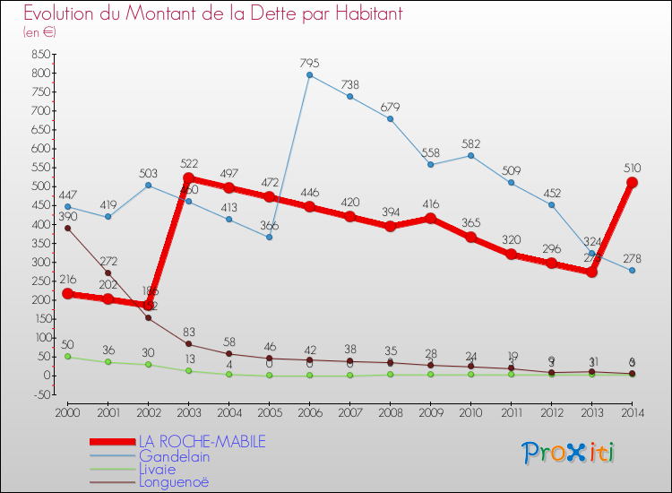 Evolution de la dette par habitant pour la commune de LA ROCHE-MABILE et les communes proches de 2000 à 2014 Comparaison de la dette par habitant pour LA ROCHE-MABILE et les communes voisines de 2000 à 2014