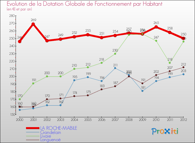 Evolution et montant de la dotation globale de fonctionnement par Habitant pour LA ROCHE-MABILE et les communes proches Comparaison des dotations globales de fonctionnement par habitant pour LA ROCHE-MABILE et les communes voisines