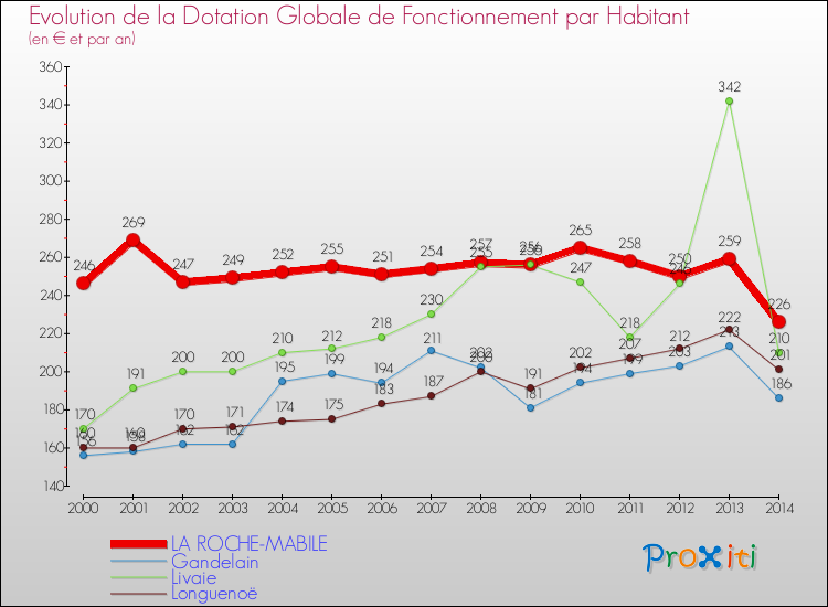 Evolution et montant de la dotation globale de fonctionnement par Habitant pour LA ROCHE-MABILE et les communes proches de 2000 à 2014. Comparaison des dotations globales de fonctionnement par habitant pour LA ROCHE-MABILE et les communes voisines de 2000 à 2014.