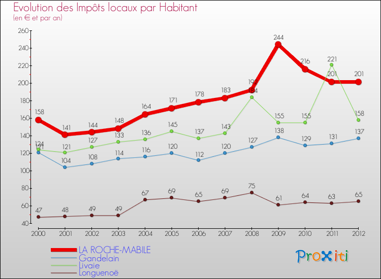 Evolution et montant des impôts locaux par Habitant pour LA ROCHE-MABILE et les communes proches Comparaison des impôts locaux par habitant pour LA ROCHE-MABILE et les communes voisines
