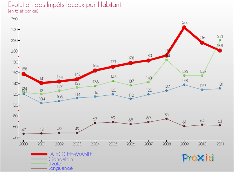 Evolution et montant des impôts locaux par Habitant pour LA ROCHE-MABILE et les communes proches Comparaison des impôts locaux par habitant pour LA ROCHE-MABILE et les communes voisines