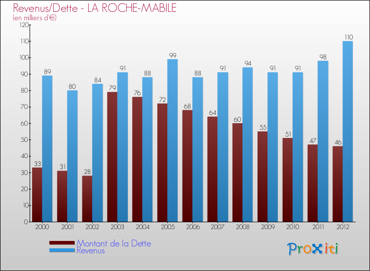 Evolution comparée de la dette et des revenus pour la commune de LA ROCHE-MABILE de 2000 à 2012 Comparaison de la dette et des revenus pour LA ROCHE-MABILE de 2000 à 2012