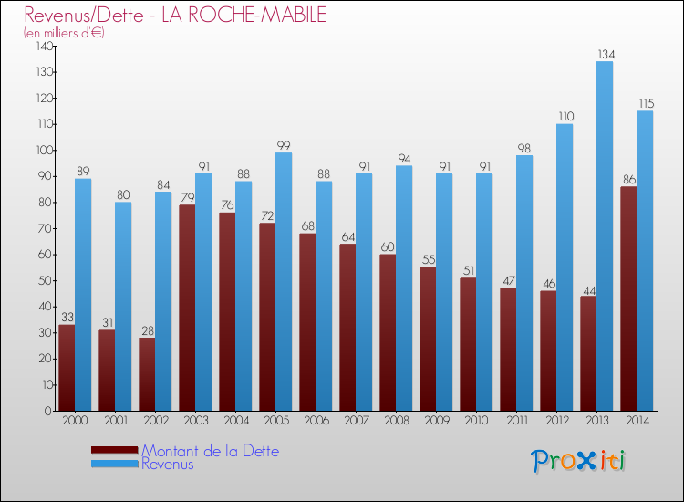 Evolution comparée de la dette et des revenus pour la commune de LA ROCHE-MABILE de 2000 à 2014 Comparaison de la dette et des revenus pour LA ROCHE-MABILE de 2000 à 2014