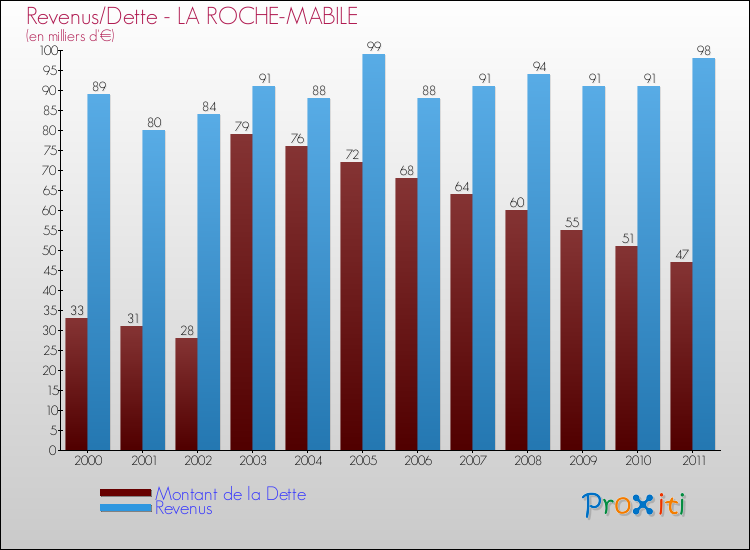 Evolution comparée de la dette et des revenus pour la commune de LA ROCHE-MABILE de 2000 à 2011 Comparaison de la dette et des revenus pour LA ROCHE-MABILE de 2000 à 2011
