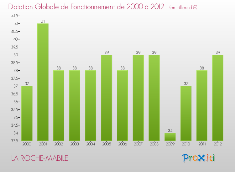 Evolution du montant de la Dotation Globale de Fonctionnement pour la commune de LA ROCHE-MABILE de 2000 à 2012 Evolution du montant de la Dotation Globale de Fonctionnement pour LA ROCHE-MABILE de 2000 à 2012